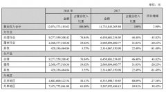 ţɽ2018Ӫ92.78 ͬȾ43.82%